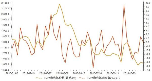 2015年1月-11月LME铅现货价格统计