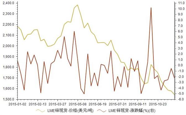 2015年1月-11月LME锌现货价格统计