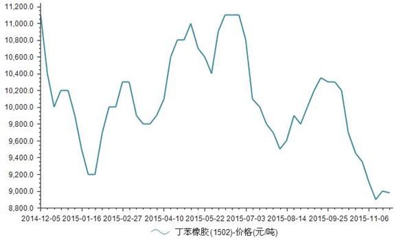 2015年1月-11月丁苯橡胶价格统计