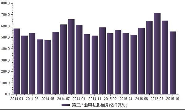 2014年1月-2015年10月第三产业用电量统计