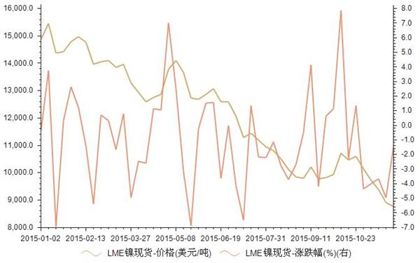 2015年1月-11月LME镍现货价格统计