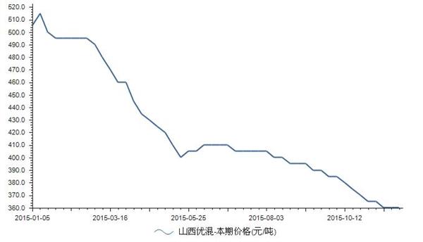  11月30日山西优混煤炭价格为360元每吨，价格与上期持平，涨幅为0。