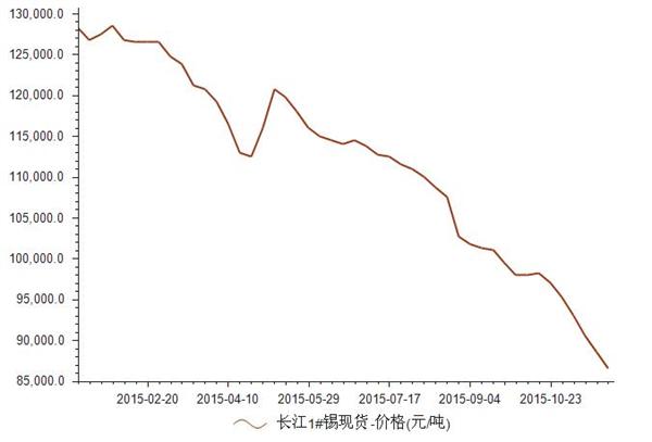 2015年1-11月长江锡现货价格涨跌统计