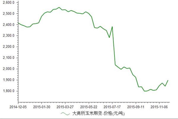 2015年1-11月大商所玉米期货价格走势