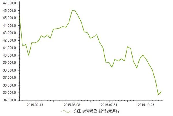 2015年1-11月长江铜现货价格涨跌统计
