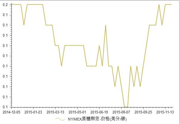 2015年1-11月NYMEX原糖期货价格走势