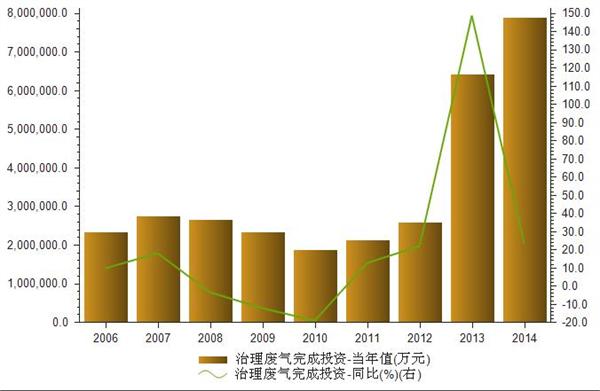 2006-2014我国治理废气完成投资统计