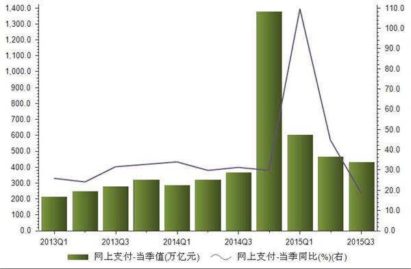 2013年-2015年我國(guó)網(wǎng)上支付金額統(tǒng)計(jì)