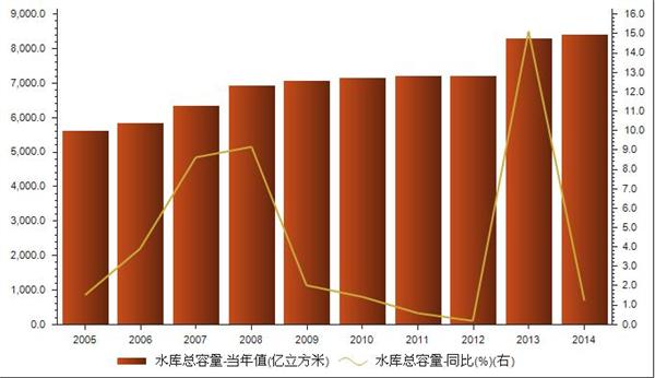 2014年我国水库总容量为8396亿立方米