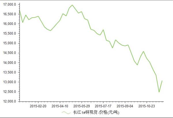 2015年1-11月长江锌现货价格涨跌统计