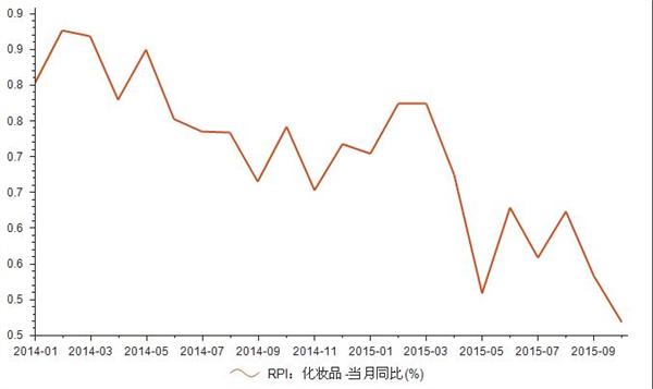  2015年10月化妆品零售物价指数RPI增长0.47%