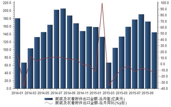 2015年10月服装及衣着附件出口金额统计