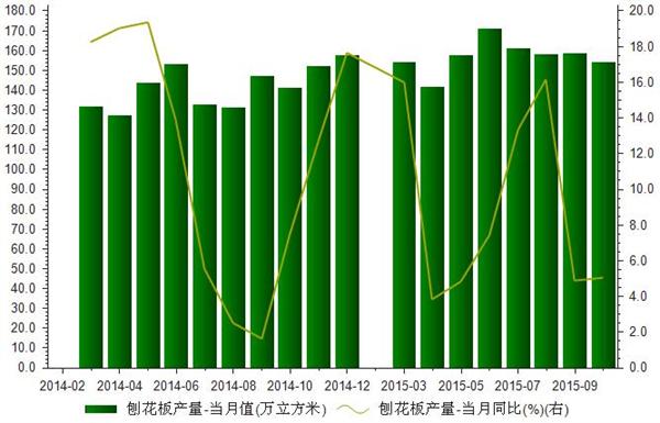 2014年-2015年我国刨花板产量统计