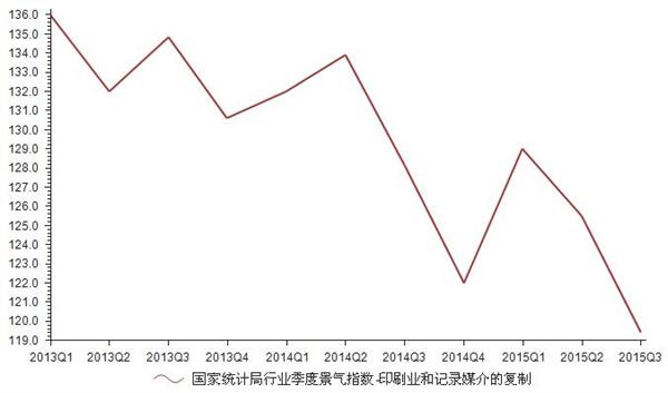 2013-2015我国造纸及纸制品业景气指统计