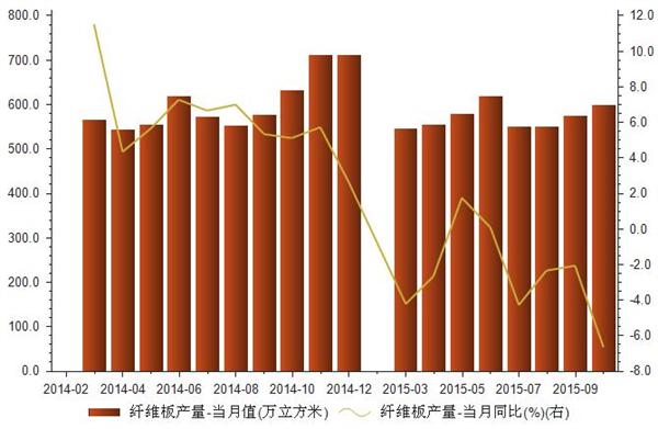 2014年-2015年我国纤维板产量统计