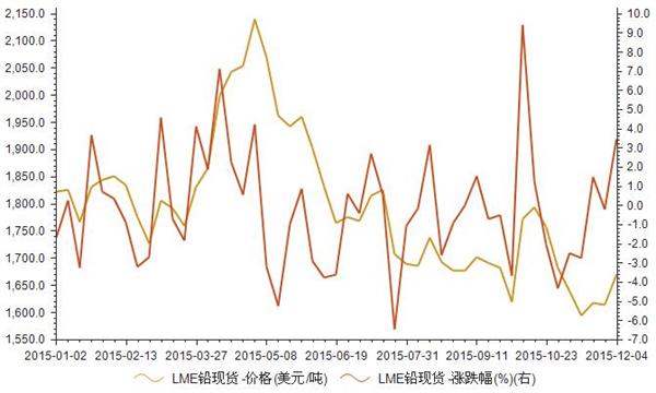 2015年1-12月LME铅现货价格统计