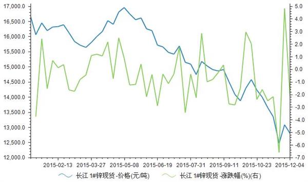 2015年1-12月长江锌现货价格统计
