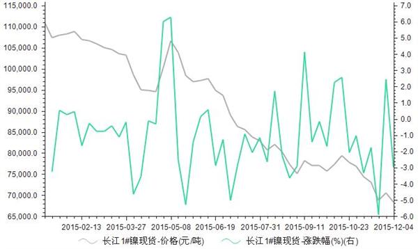2015年1-12月长江镍现货价格统计