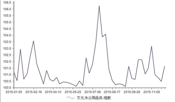 2015年1-12月义乌文化办公用品类小商品价格指数走势