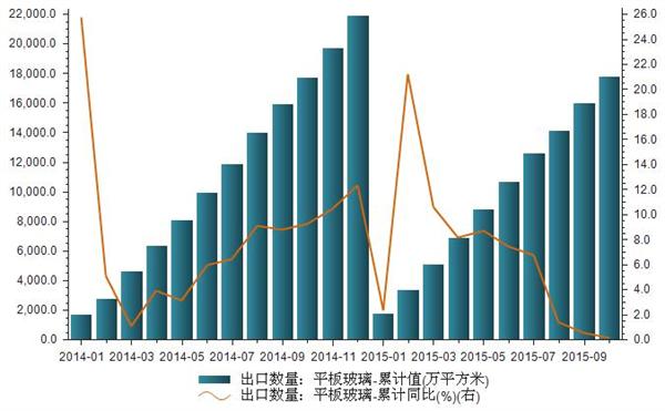 2014-2015年我国平板玻璃出口数量统计