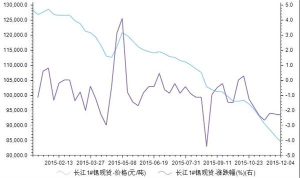 2015年1-12月长江锡现货价格统计