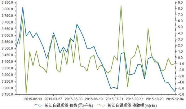 2015年1-12月长江白银现货价格统计