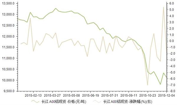 2015年1-12月长江A00铝现货价格统计