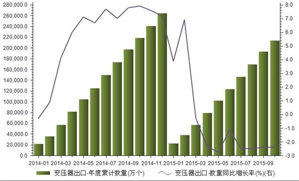 2014-2015我国变压器出口数量统计