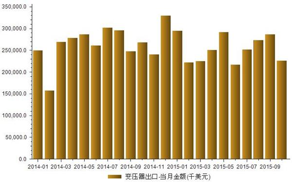 2014-2015我国变压器出口数统计