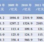 水利建設(shè)投資不斷增長 行業(yè)項目管理發(fā)展分析