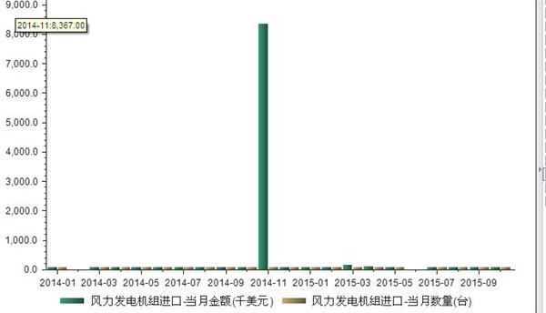 2014-2015我国风力发电机组进口数量与金额统计