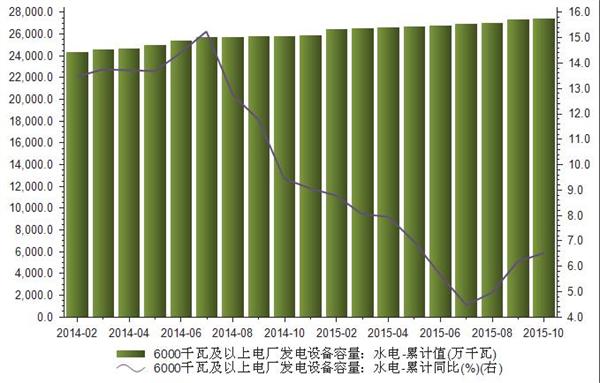 2014-2015我國6000千瓦及以上水電發(fā)電設(shè)備容量統(tǒng)計(jì)