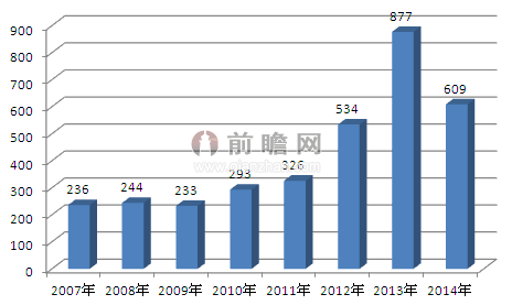 图表3：2007-2014年我国集成电路行业出口额情况分析