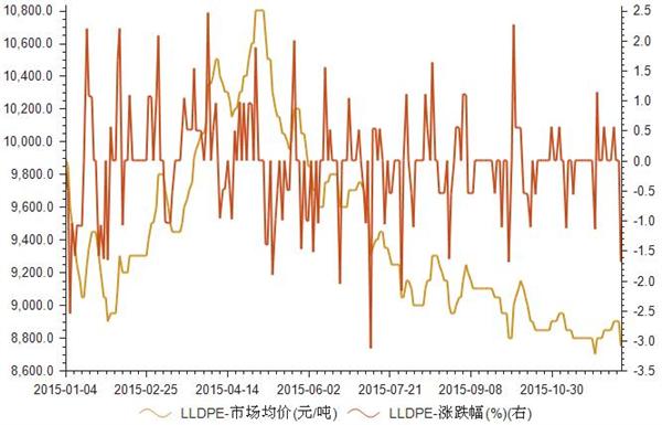 2015年1-12月我国LLDPE(线型低密度聚乙烯)市场均价走势