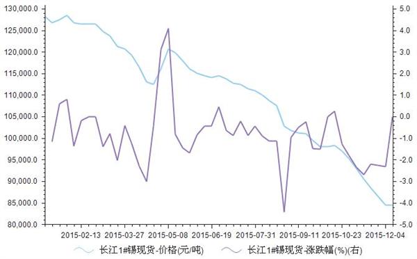 2015年1-12月长江锡现货价格走势