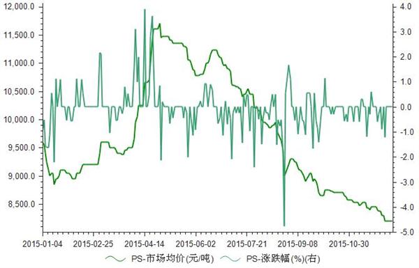 2015年1-12月我国聚苯乙烯市场均价走势