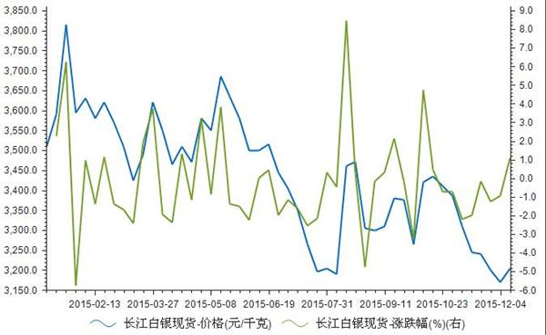 2015年1-12月长江白银现货价格走势