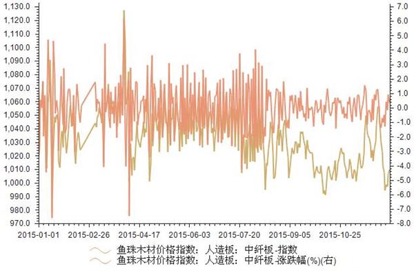 2015年1-12月中纤板价格指数统计