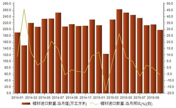 2015年1-10月锯材进口数量统计