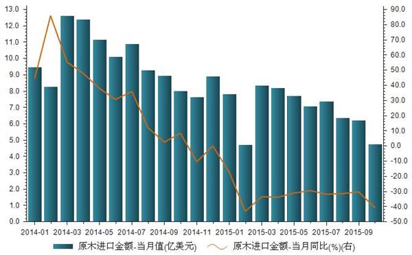 2015年1-12月大商所胶合板期货价格统计