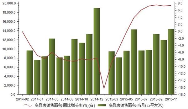 2014-2015年商品房销售面积统计
