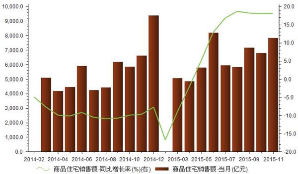  2014-2015年商品住宅销售额统计