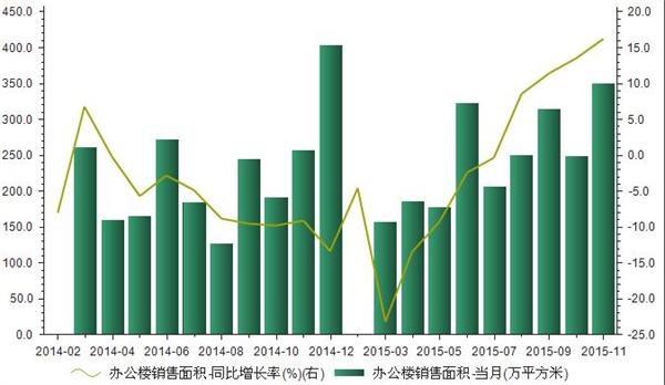 2014-2015年办公楼销售面积统计