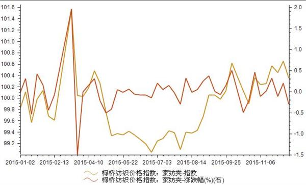 2015年1月-2015年12月我国我国家纺类价格指数统计