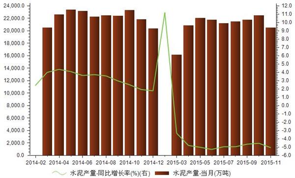 2014-2015我国我国水泥产量统计