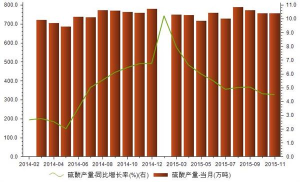 2014-2015我国硫酸产量统计表