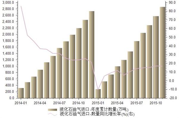 2014-2015我国液化石油气进口数量统计