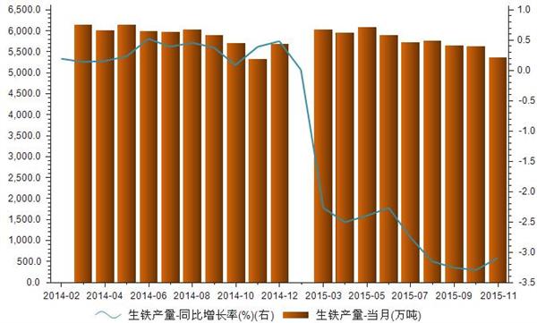 2014-2015我国我国生铁产量统计