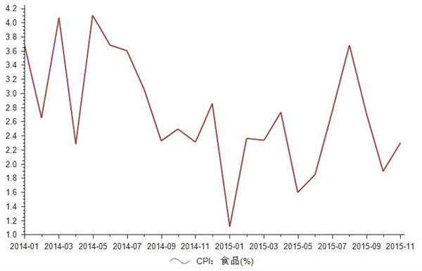 2015年11月居民消费价格指数食品CPI同比增长