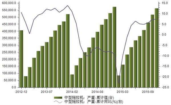 2014-2015我国中型拖拉机产量统计